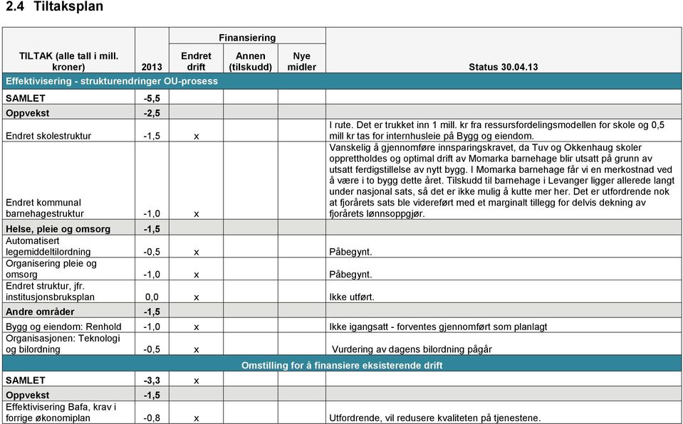 midler Helse, pleie og omsorg -1,5 Automatisert legemiddeltilordning -0,5 x Påbegynt. Organisering pleie og omsorg -1,0 x Påbegynt. Endret struktur, jfr. institusjonsbruksplan 0,0 x Ikke utført.