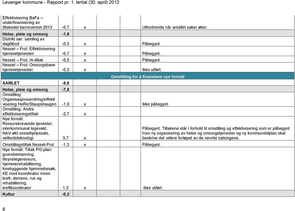 Nesset Frol: Omsorgsbase hjemmetjenester -0,3 x Ikke utført.