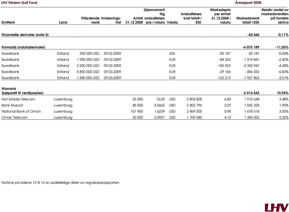 2008 i valuta Markedsverdi totalt i EEK Relativ andel av markedsverdien på fondets aktiva Finansielle derivater (note 5) -60 646-0,11% Forwards (valutaderivater) -6 075 189-11,05% Swedbank Estland