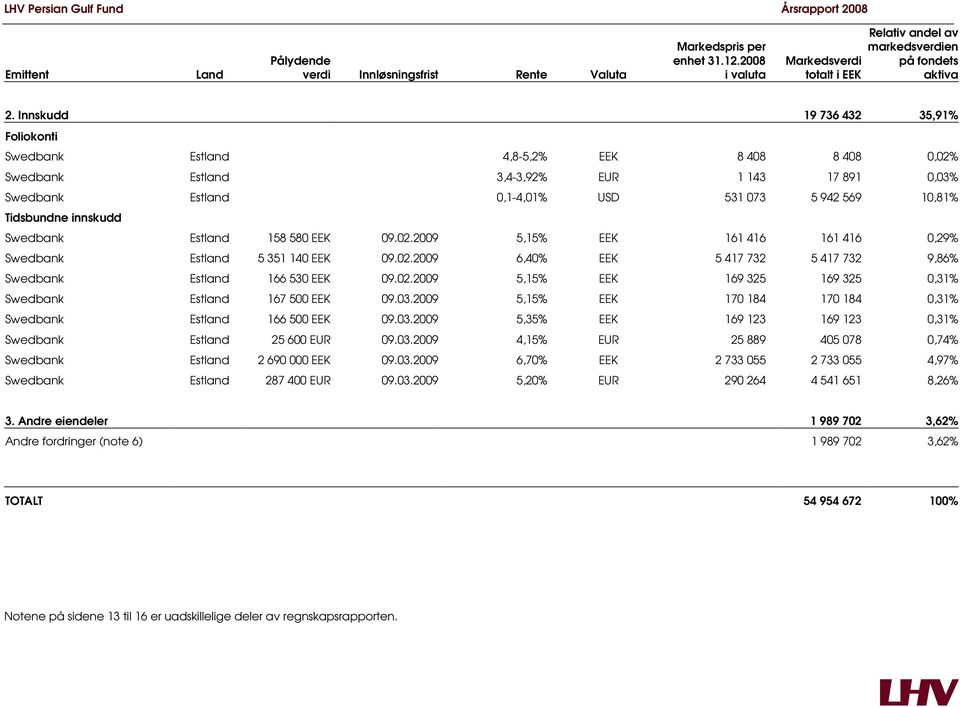 Tidsbundne innskudd Swedbank Estland 158 580 EEK 09.02.2009 5,15% EEK 161 416 161 416 0,29% Swedbank Estland 5 351 140 EEK 09.02.2009 6,40% EEK 5 417 732 5 417 732 9,86% Swedbank Estland 166 530 EEK 09.