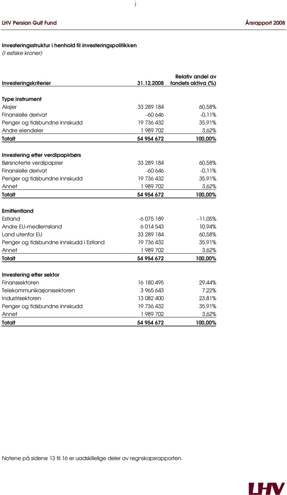 Totalt 54 954 672 100,00% Investering etter verdipapirbørs Børsnoterte verdipapirer 33 289 184 60,58% Finansielle derivat -60 646-0,11% Penger og tidsbundne innskudd 19 736 432 35,91% Annet 1 989 702