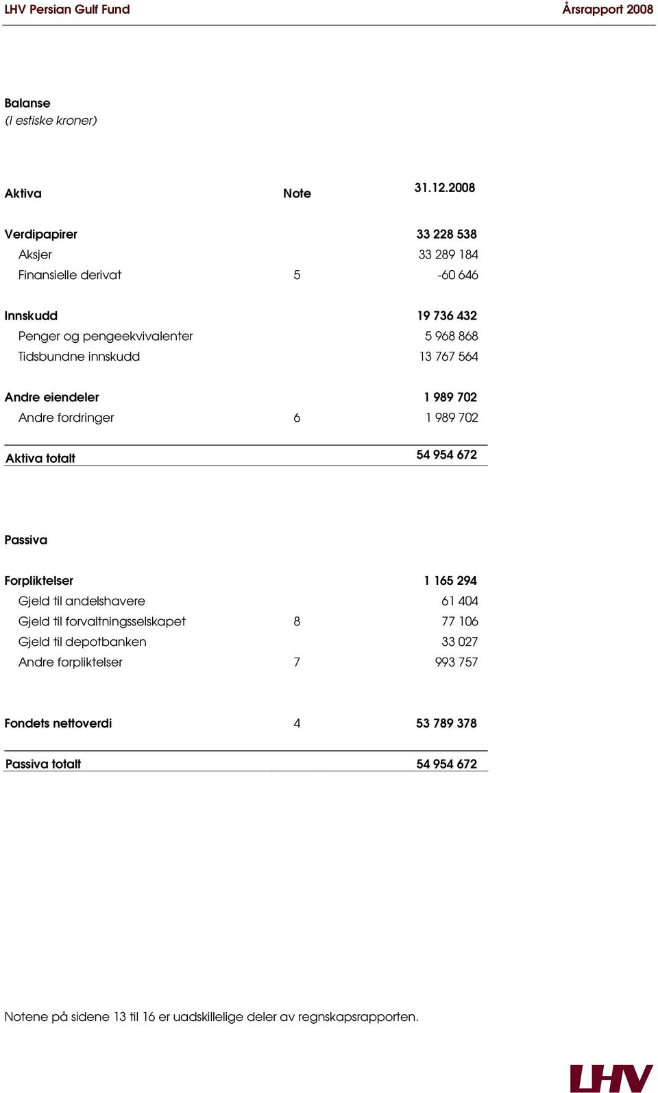 innskudd 13 767 564 Andre eiendeler 1 989 702 Andre fordringer 6 1 989 702 Aktiva totalt 54 954 672 Passiva Forpliktelser 1 165 294 Gjeld til