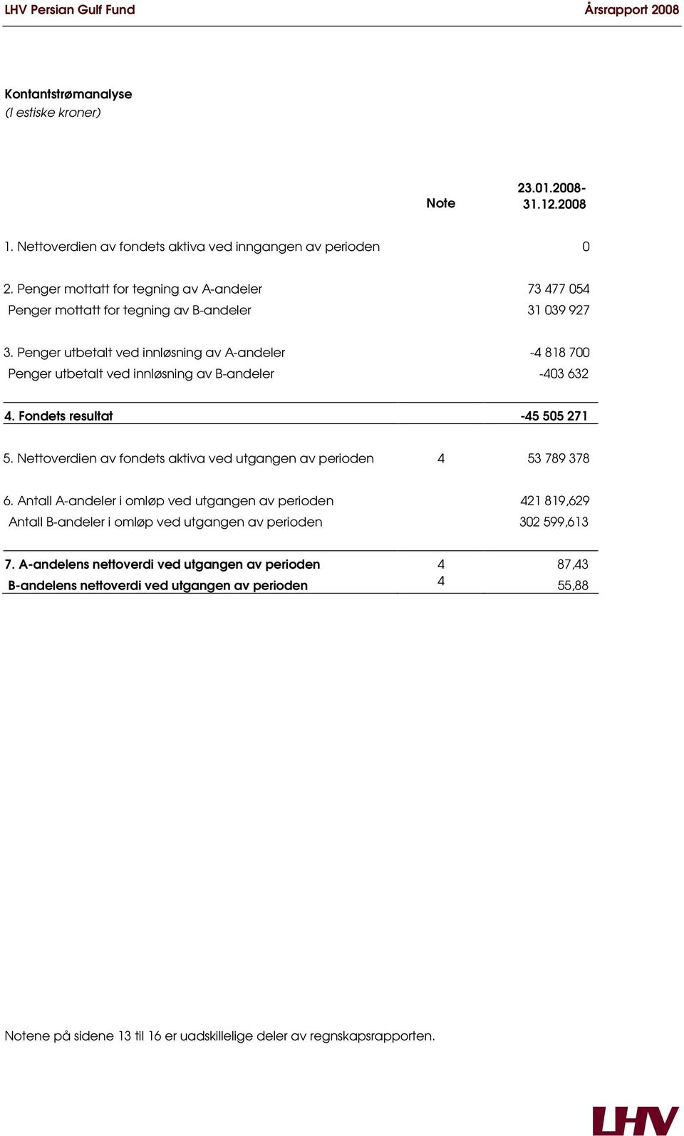 Penger utbetalt ved innløsning av A-andeler -4 818 700 Penger utbetalt ved innløsning av B-andeler -403 632 4. Fondets resultat -45 505 271 5.