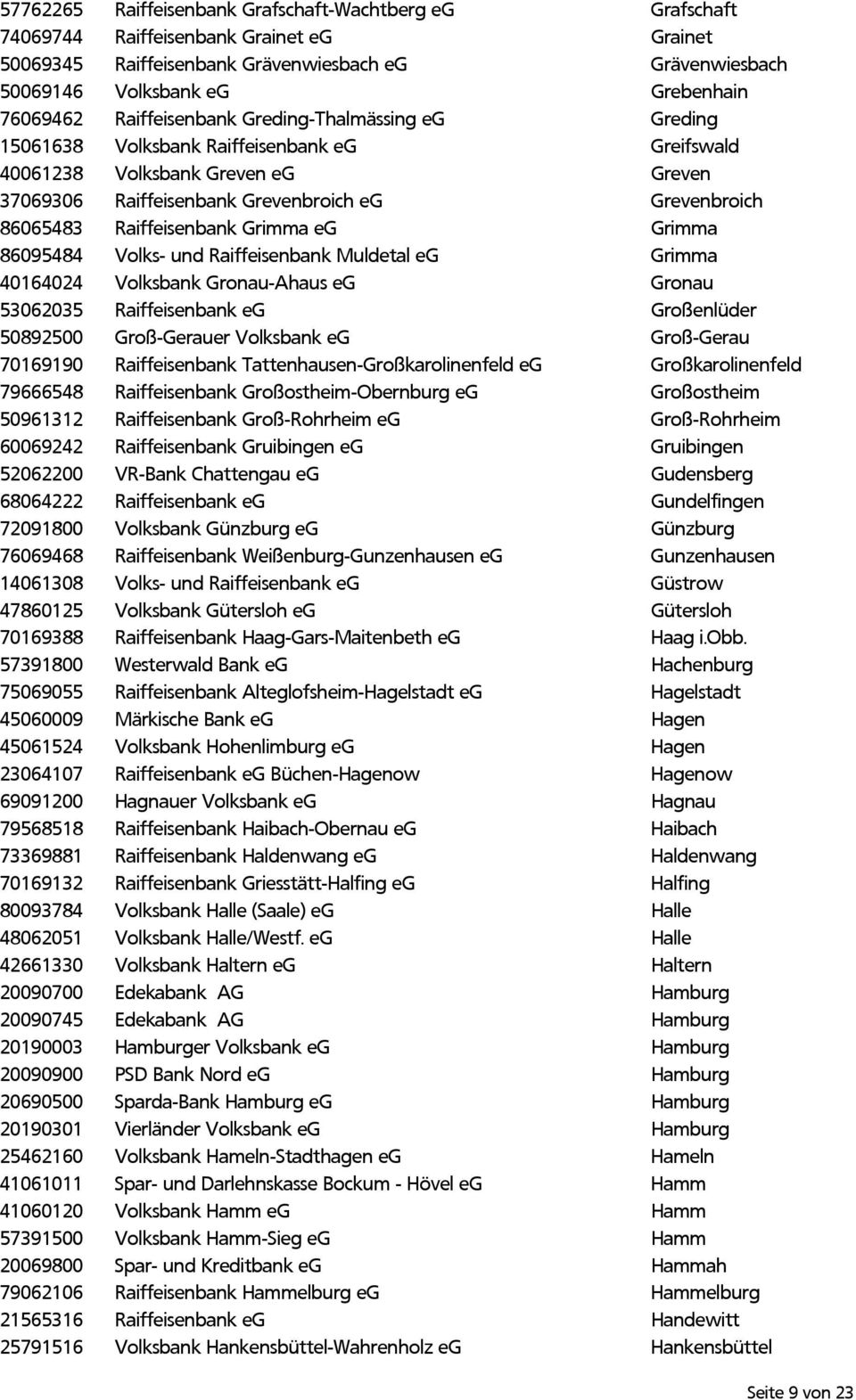 86065483 Raiffeisenbank Grimma eg Grimma 86095484 Volks- und Raiffeisenbank Muldetal eg Grimma 40164024 Volksbank Gronau-Ahaus eg Gronau 53062035 Raiffeisenbank eg Großenlüder 50892500 Groß-Gerauer