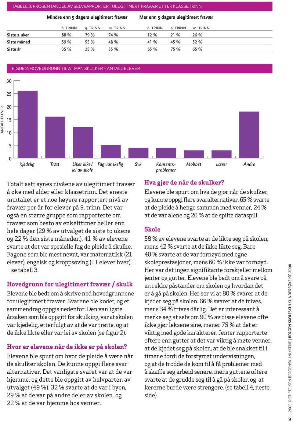 trinn Siste 2 uker 88 % 79 % 74 % 12 % 21 % 26 % Siste måned 59 % 55 % 48 % 41 % 45 % 52 % Siste år 35 % 25 % 35 % 65 % 75 % 65 % ANTALL ELEVER figur 2: Hovedgrunn til at man skulker antall elever 30