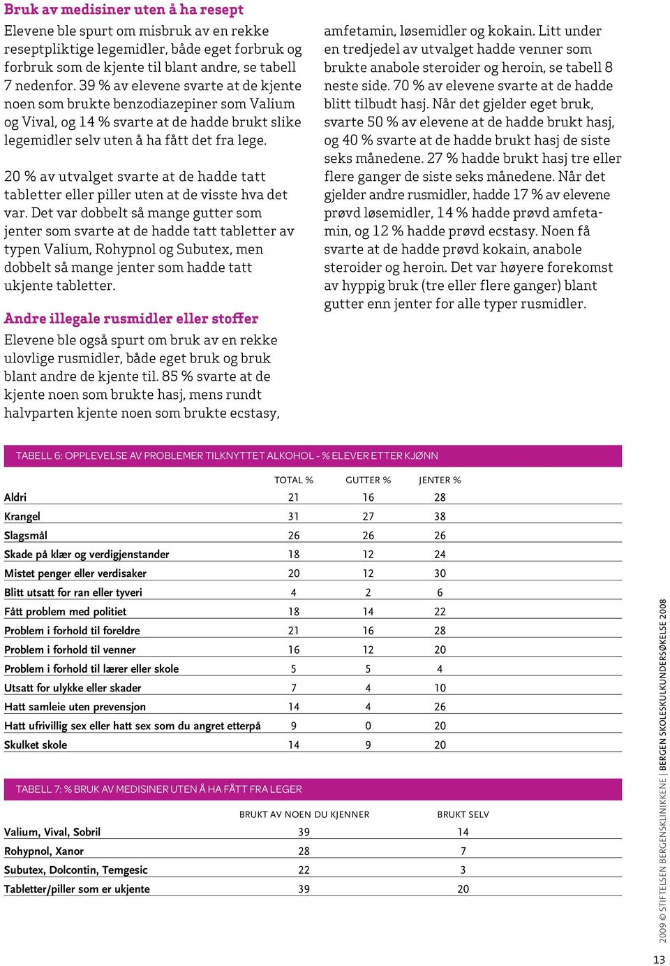 20 % av utvalget svarte at de hadde tatt tabletter eller piller uten at de visste hva det var.