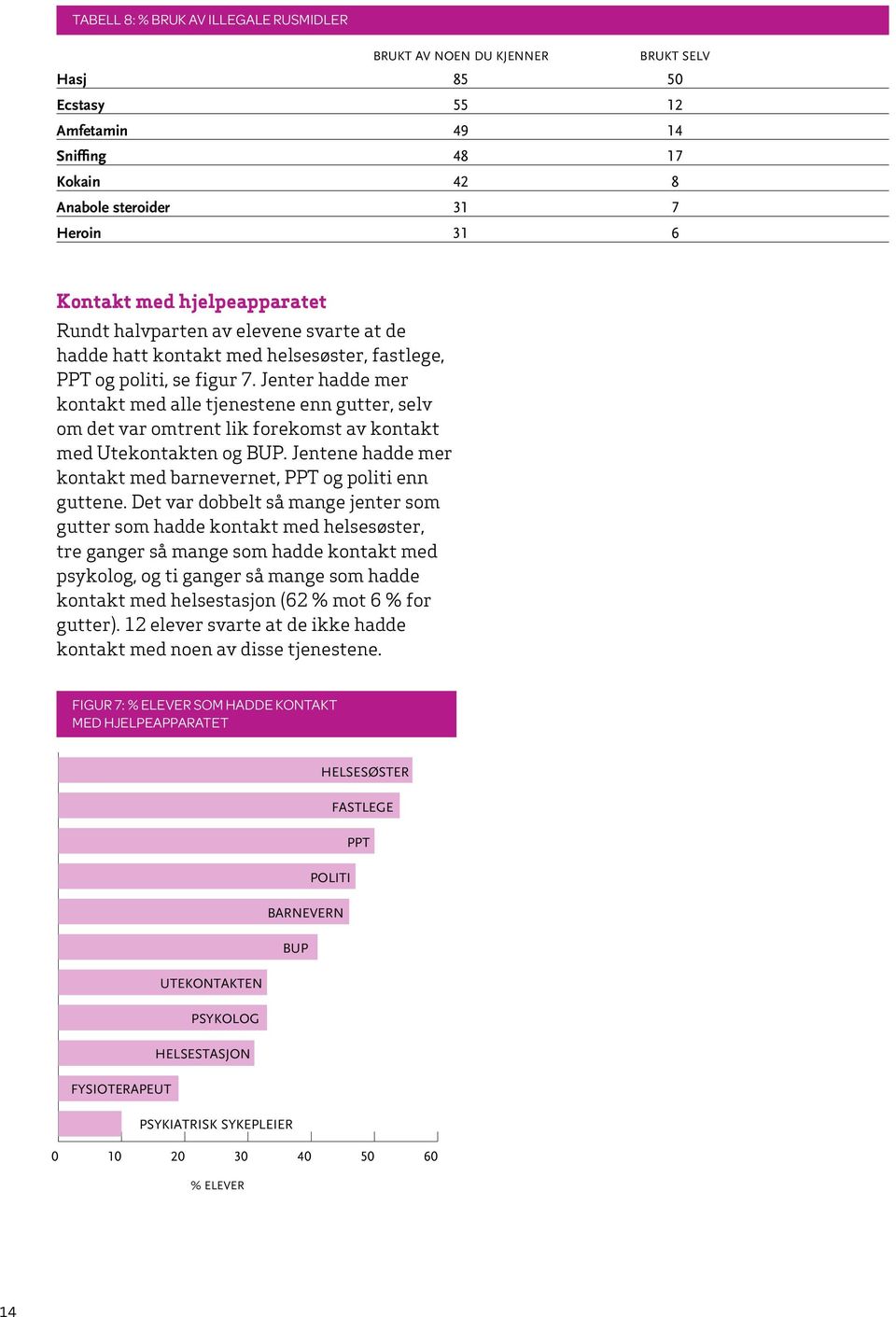 Jenter hadde mer kontakt med alle tjenestene enn gutter, selv om det var omtrent lik forekomst av kontakt med Utekontakten og BUP. Jentene hadde mer kontakt med barnevernet, PPT og politi enn guttene.