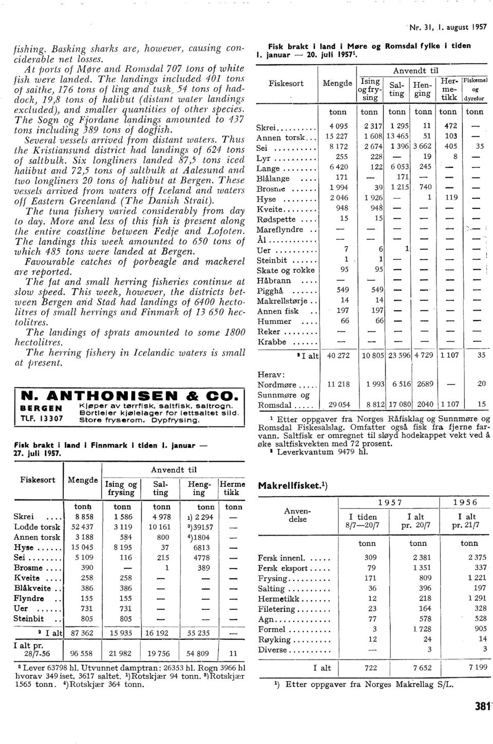 The Sogn og Fjordane andings amounted to 437 tons incuding 389 tons of dogfish. SeveTa vesses arrived from distant waters. Thus the Kristiansund district had andings of 624 tons of satbuk.