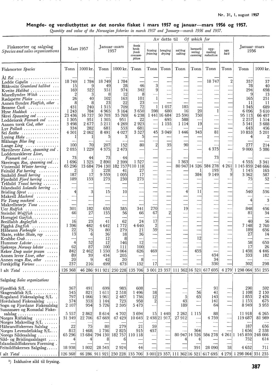 maing canning reduction agn ba it Januarmars 956 Fiskesorter Species Tonn 000 kr. Tonn 000 kr. Tonn Tonn Tonn Tonn Tonn Tonn Tonn Tonn 000 kr. Å Ee.... Lodde Capein.... Båkveite Greenand ha.ibut.
