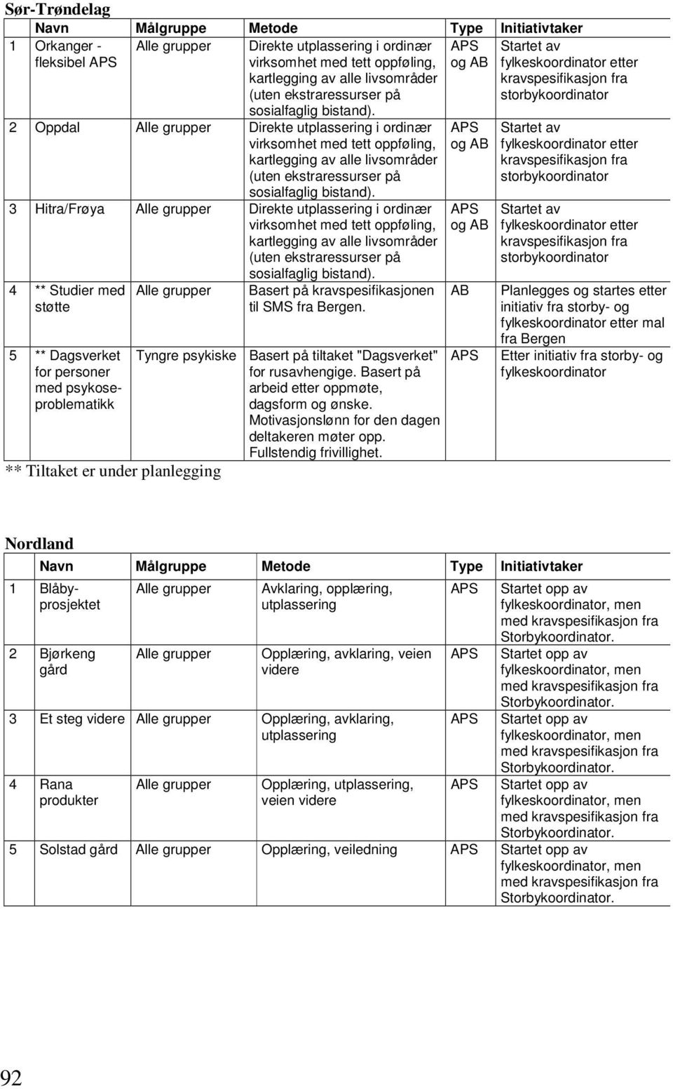 3 Hitra/Frøya Alle Direkte utplassering i ordinær virksomhet med tett oppføling, kartlegging av alle livsområder (uten ekstraressurser på sosialfaglig bistand).