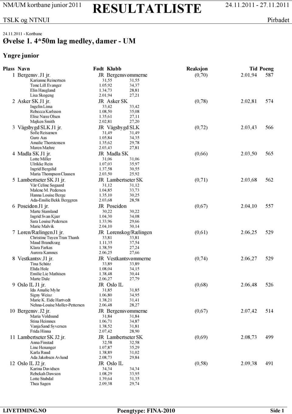 02,81 574 Ingelin Lima 33,42 33,42 Rebecca Karlsson 1.08,50 35,08 Elise Næss Olsen 1.35,61 27,11 Majken Smith 2.02,81 27,20 3 Vågsbygd SLK J1 jr. JR Vågsbygd SLK (0,72) 2.