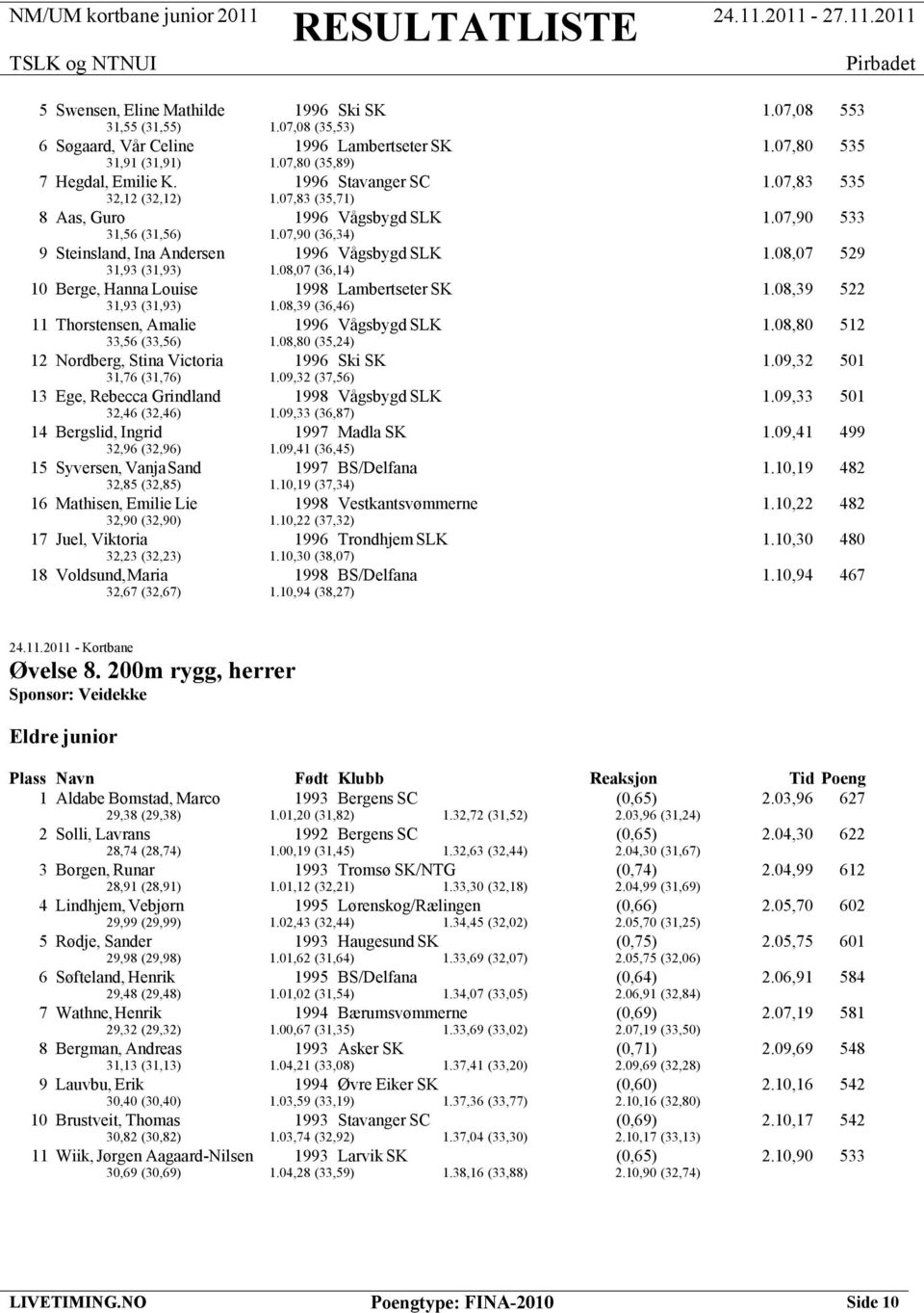 08,07 529 31,93 (31,93) 1.08,07 (36,14) 10 Berge, Hanna Louise 1998 Lambertseter SK 1.08,39 522 31,93 (31,93) 1.08,39 (36,46) 11 Thorstensen, Amalie 1996 Vågsbygd SLK 1.08,80 512 33,56 (33,56) 1.