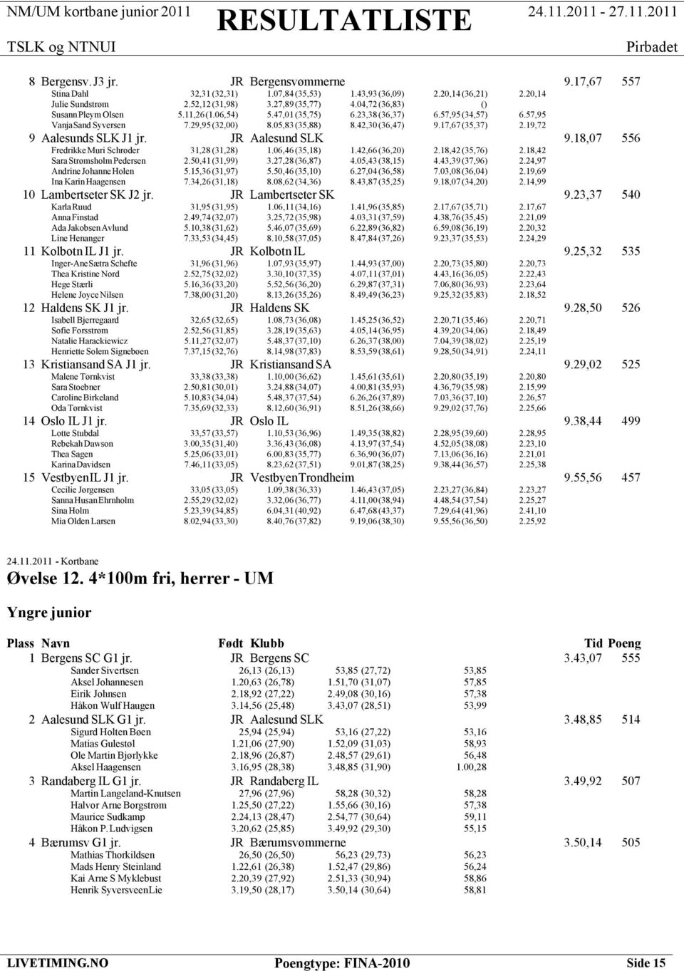 19,72 9 Aalesunds SLK J1 jr. JR Aalesund SLK 9.18,07 556 Fredrikke Muri Schrøder 31,28 (31,28) 1.06,46 (35,18) 1.42,66 (36,20) 2.18,42 (35,76) 2.18,42 Sara Strømsholm Pedersen 2.50,41 (31,99) 3.