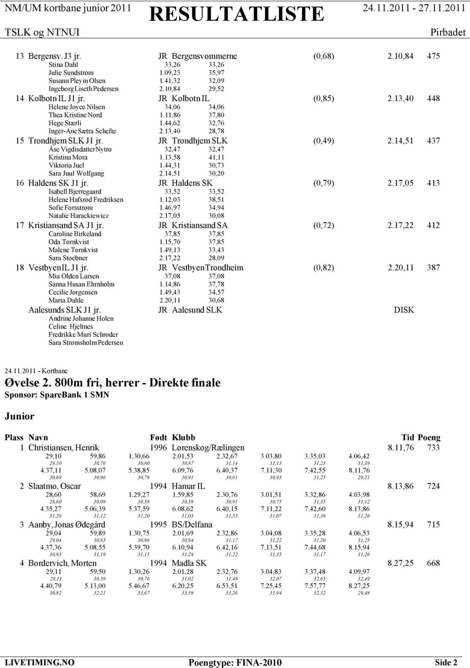 13,40 28,78 15 Trondhjem SLK J1 jr. JR Trondhjem SLK (0,49) 2.14,51 437 Åse VigdisdatterNytrø 32,47 32,47 Kristina Mora 1.13,58 41,11 Viktoria Juel 1.44,31 30,73 Sara Juul Wolfgang 2.