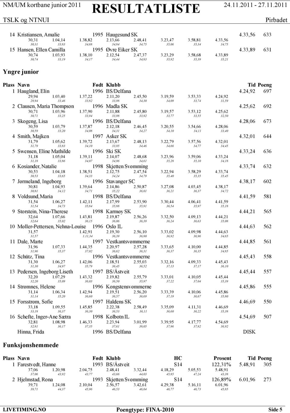 33,89 30,74 33,19 34,17 34,44 34,83 35,92 35,39 35,21 Yngre junior 1 Haugland, Elin 1996 BS/Delfana 4.24,92 697 29,94 1.03,40 1.37,22 2.11,20 2.45,50 3.19,59 3.53,33 4.