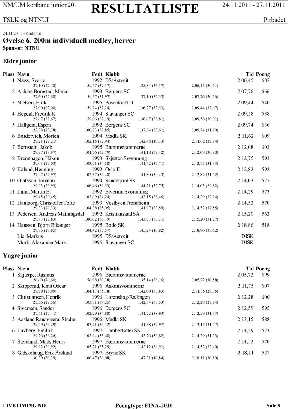 09,44 640 27,00 (27,00) 59,24 (32,24) 1.36,77 (37,53) 2.09,44 (32,67) 4 Hegdal, Fredrik K 1994 Stavanger SC 2.09,58 638 27,67 (27,67) 59,86 (32,19) 1.38,67 (38,81) 2.