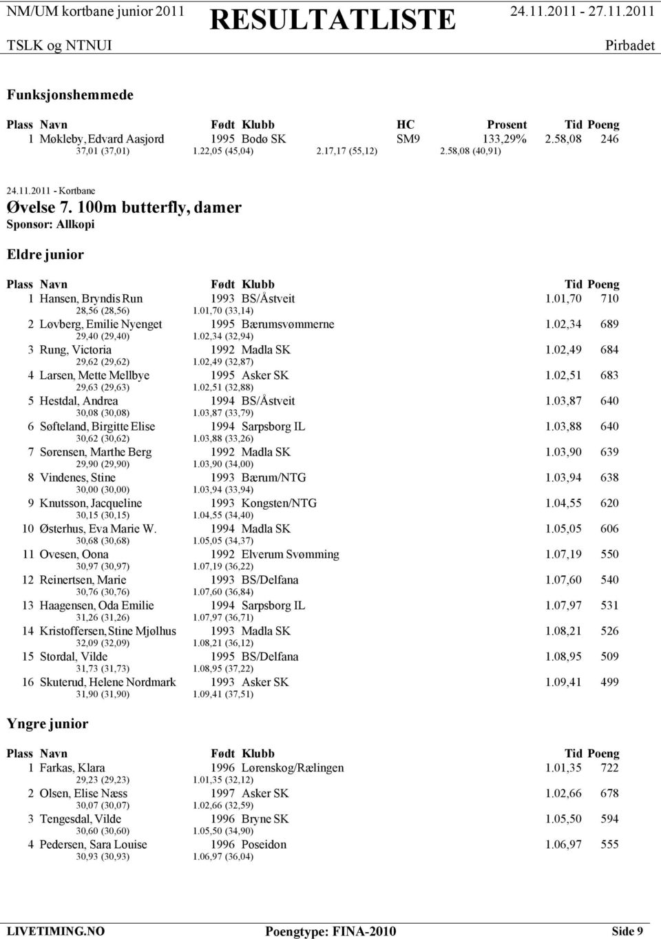 01,70 (33,14) 2 Løvberg, Emilie Nyenget 1995 Bærumsvømmerne 1.02,34 689 29,40 (29,40) 1.02,34 (32,94) 3 Rung, Victoria 1992 Madla SK 1.02,49 684 29,62 (29,62) 1.