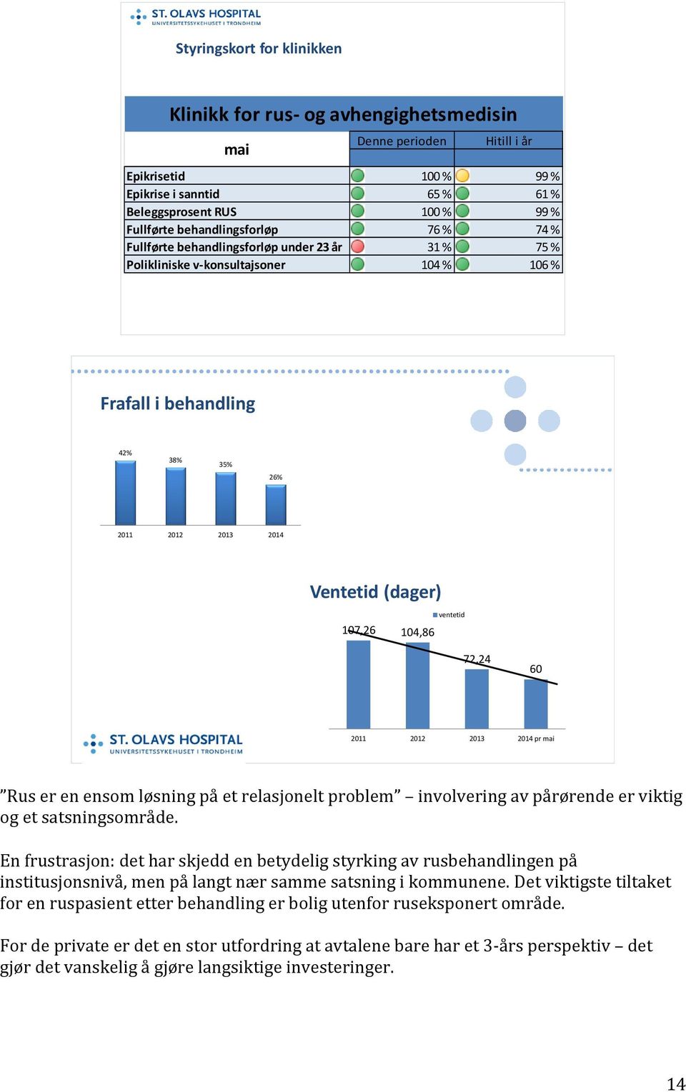 107,26 104,86 ventetid 72,24 60 2011 2012 2013 2014 pr mai Rus er en ensom løsning på et relasjonelt problem involvering av pårørende er viktig og et satsningsområde.