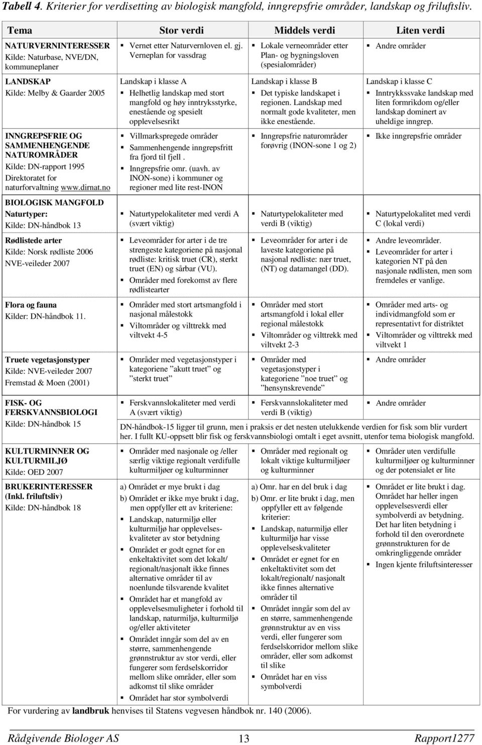 Verneplan for vassdrag Lokale verneområder etter Plan- og bygningsloven (spesialområder) Andre områder LANDSKAP Kilde: Melby & Gaarder 2005 Landskap i klasse A Helhetlig landskap med stort mangfold