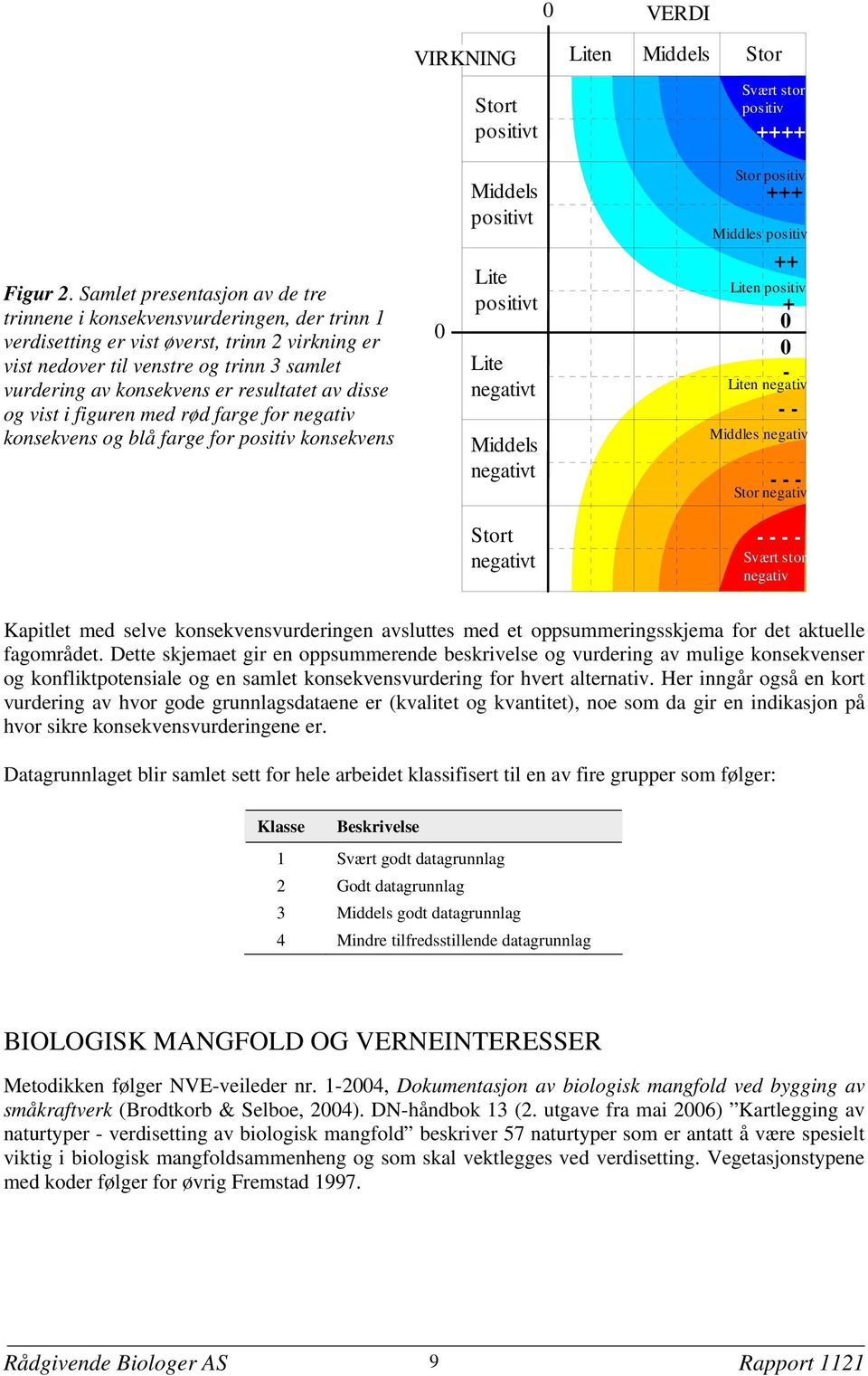 resultatet av disse og vist i figuren med rød farge for negativ konsekvens og blå farge for positiv konsekvens 0 Middels positivt Lite positivt Lite negativt Middels negativt Stor positiv +++ Middles