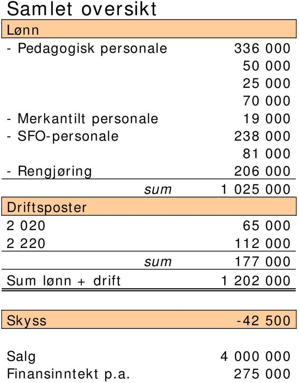 000 sum 1 025 000 Driftsposter 2 020 65 000 2 220 112 000 sum 177 000 Sum