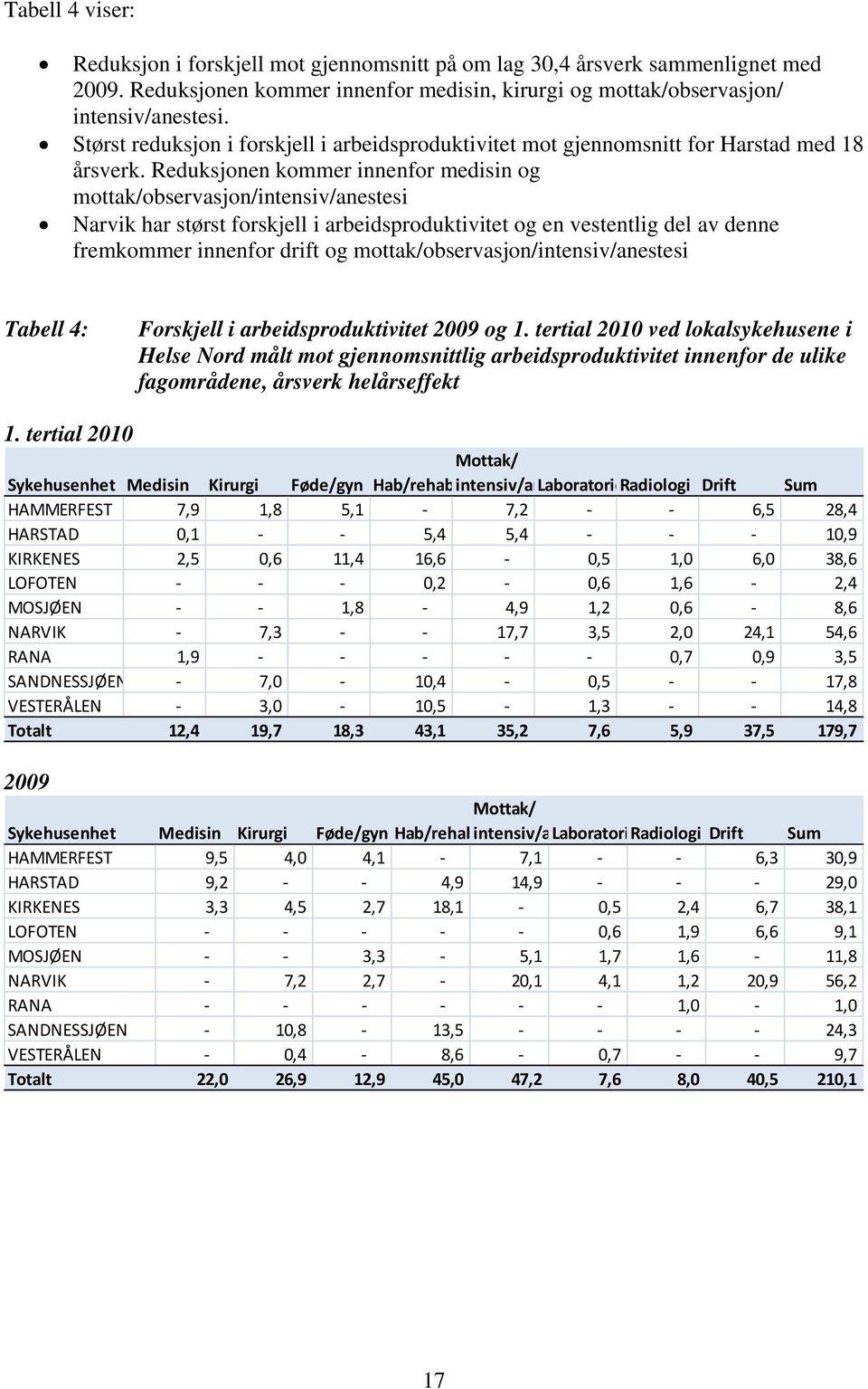 Reduksjonen kommer innenfor medisin og mottak/observasjon/intensiv/anestesi Narvik har størst forskjell i arbeidsproduktivitet og en vestentlig del av denne fremkommer innenfor drift og