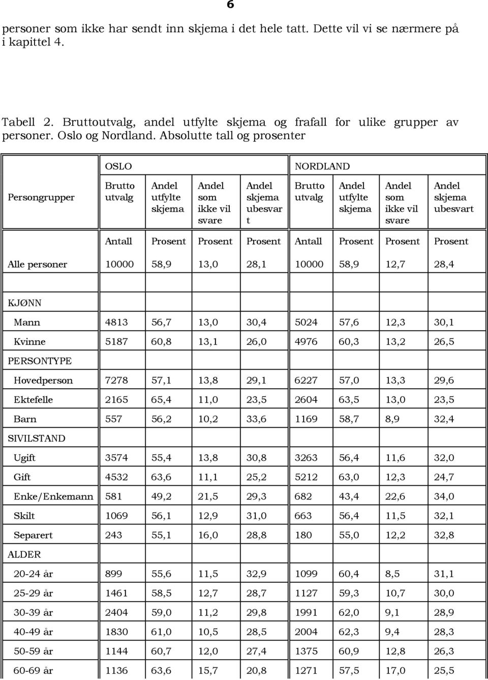 Absolutte tall og prosenter OSLO NORDLAND Persongrupper Brutto utvalg Andel utfylte skjema Andel som ikke vil svare Andel skjema ubesvar t Brutto utvalg Andel utfylte skjema Andel som ikke vil svare