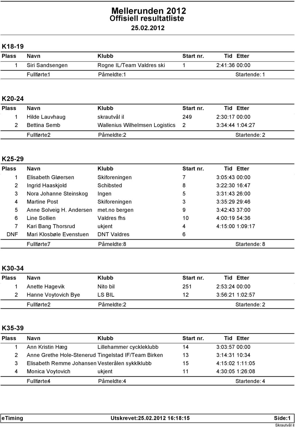 5 3:31:43 26:00 4 Martine Post Skiforeningen 3 3:35:29 29:46 5 Anne Solveig H. Andersen met.