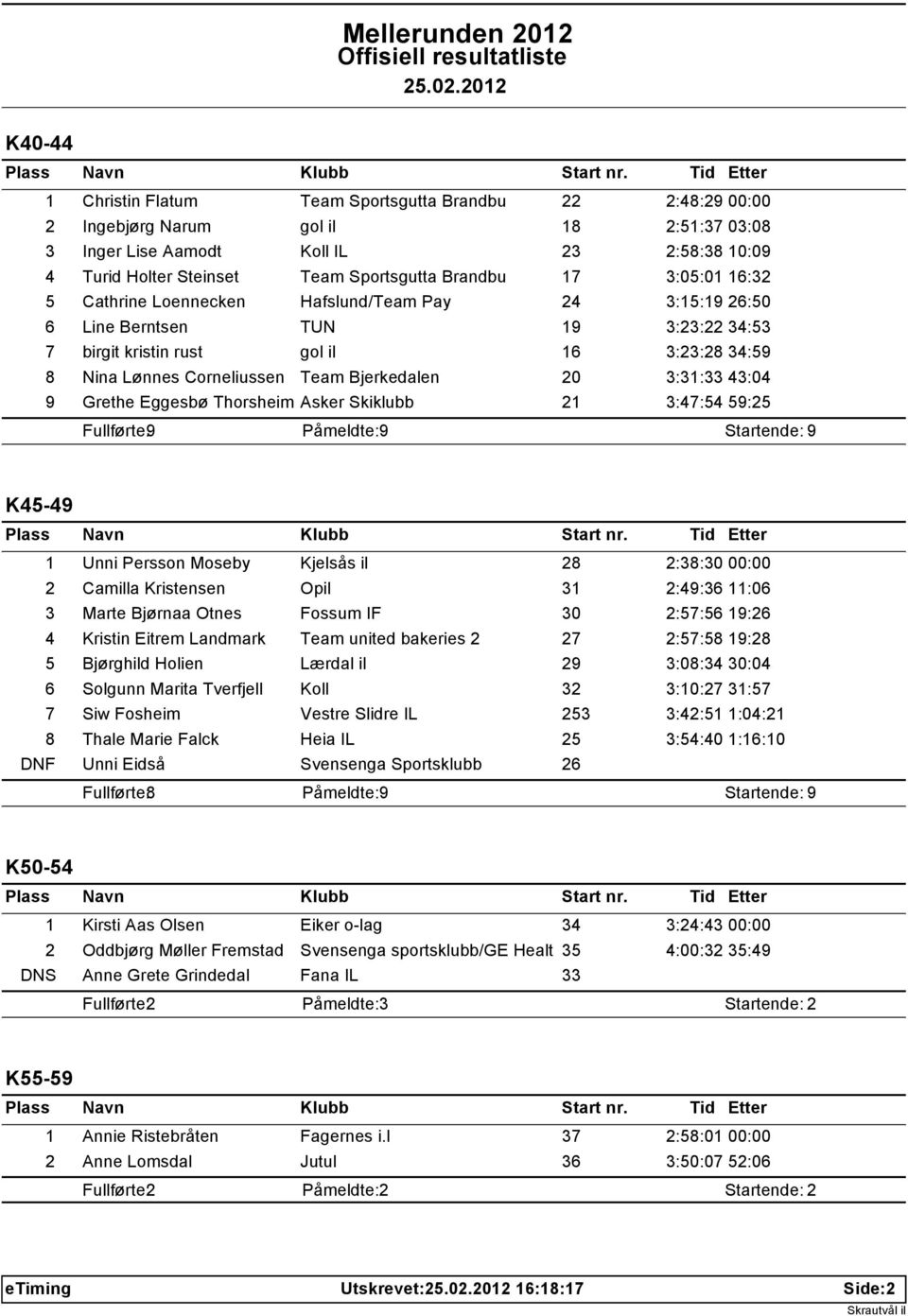 Bjerkedalen 20 3:31:33 43:04 9 Grethe Eggesbø Thorsheim Asker Skiklubb 21 3:47:54 59:25 Fullførte: 9 Påmeldte: 9 Startende: 9 K45-49 1 Unni Persson Moseby Kjelsås il 28 2:38:30 00:00 2 Camilla