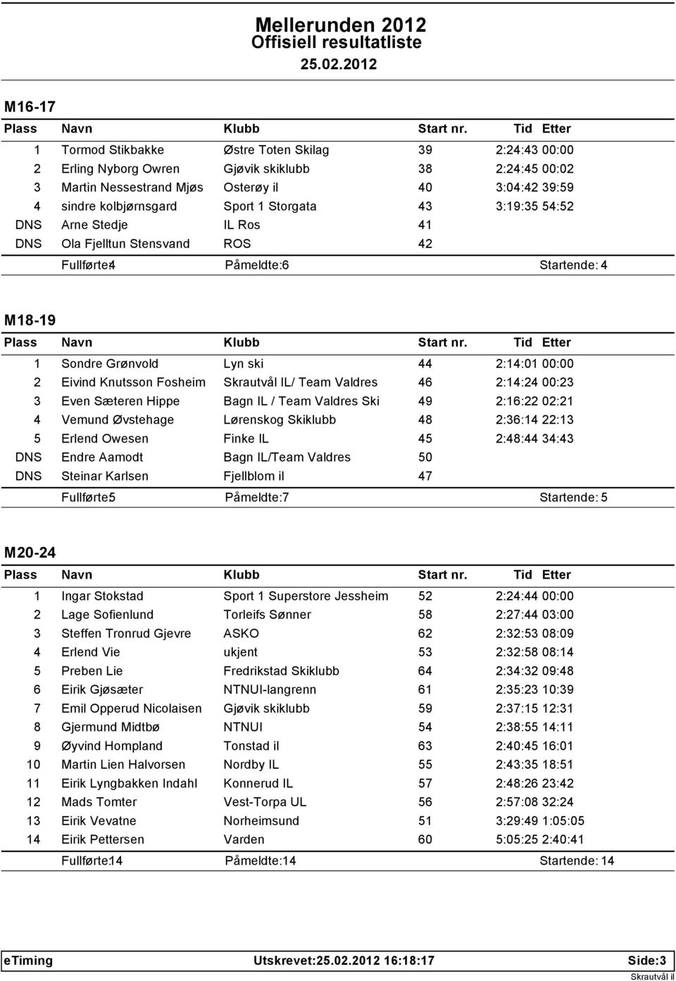 Fosheim Skrautvål IL/ Team Valdres 46 2:14:24 00:23 3 Even Sæteren Hippe Bagn IL / Team Valdres Ski 49 2:16:22 02:21 4 Vemund Øvstehage Lørenskog Skiklubb 48 2:36:14 22:13 5 Erlend Owesen Finke IL 45