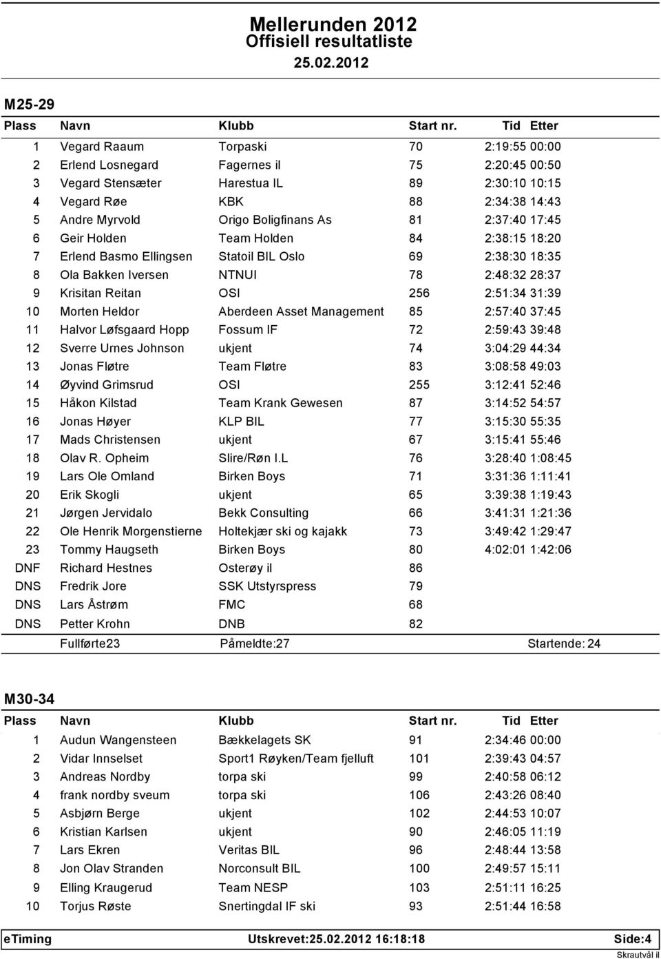 256 2:51:34 31:39 10 Morten Heldor Aberdeen Asset Management 85 2:57:40 37:45 11 Halvor Løfsgaard Hopp Fossum IF 72 2:59:43 39:48 12 Sverre Urnes Johnson ukjent 74 3:04:29 44:34 13 Jonas Fløtre Team