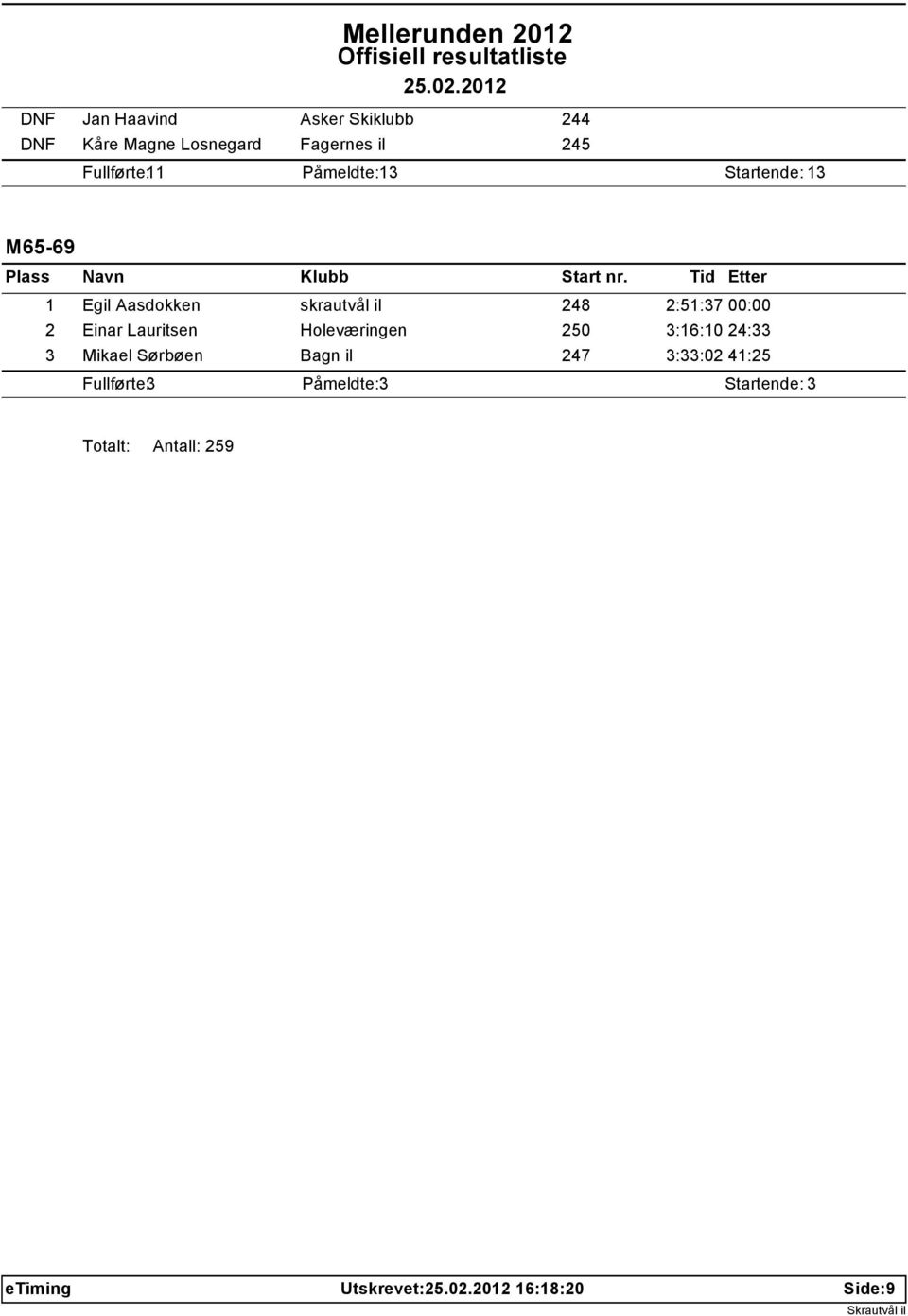 Einar Lauritsen Holeværingen 250 3:16:10 24:33 3 Mikael Sørbøen Bagn il 247 3:33:02