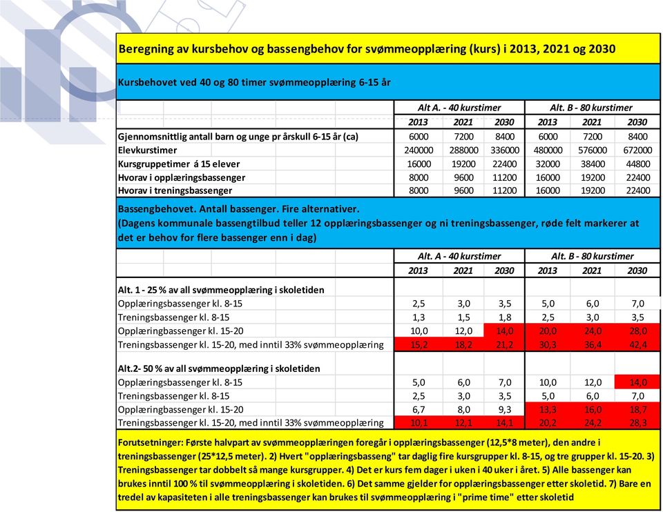 Kursgruppetimer á 15 elever 16000 19200 22400 32000 38400 44800 Hvorav i opplæringsbassenger 8000 9600 11200 16000 19200 22400 Hvorav i treningsbassenger 8000 9600 11200 16000 19200 22400