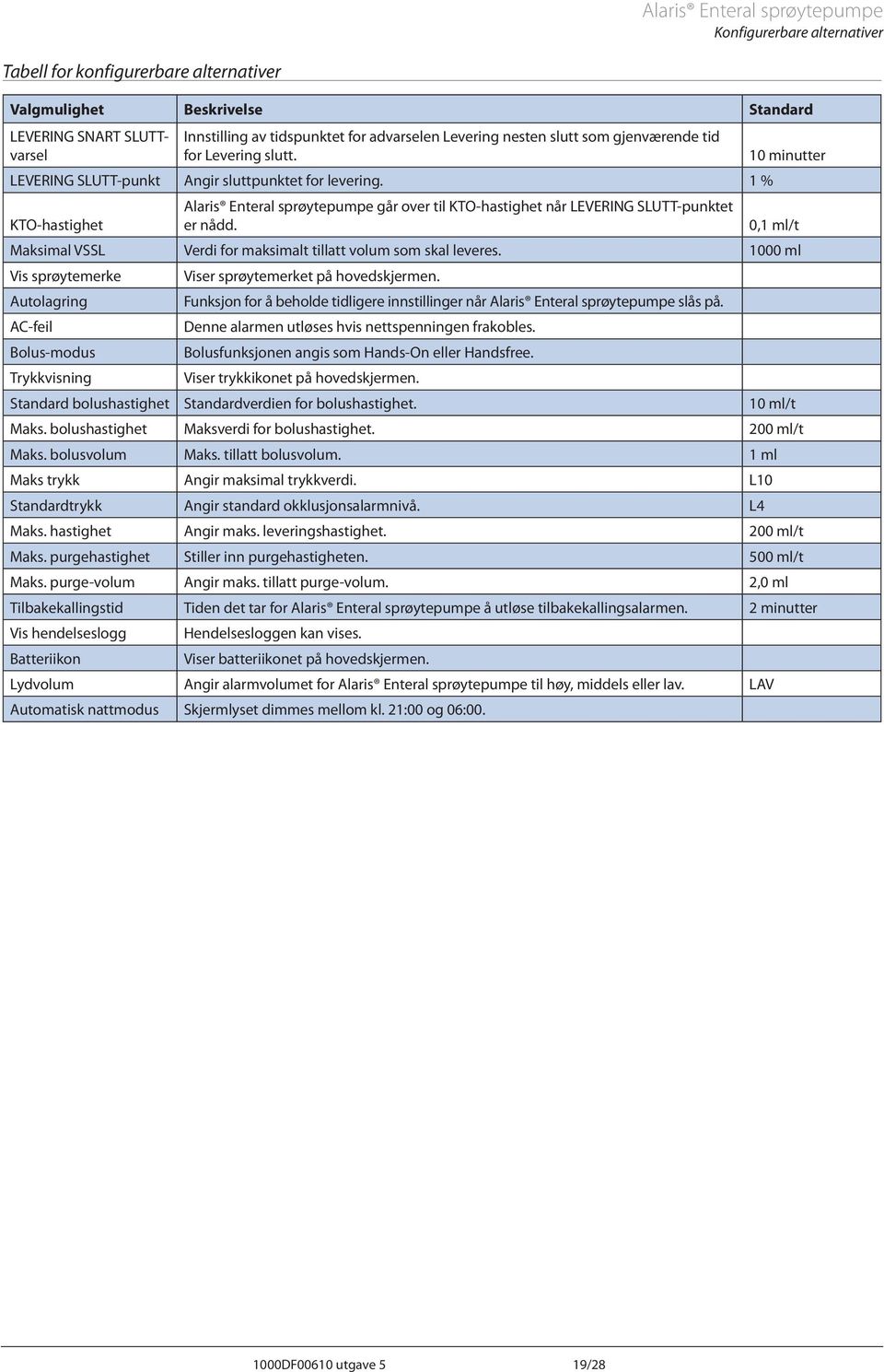 1 % KTO-hastighet laris Enteral sprøytepumpe går over til KTO-hastighet når LEVERING SLUTT-punktet er nådd. 0,1 ml/t Maksimal VSSL Verdi for maksimalt tillatt volum som skal leveres.
