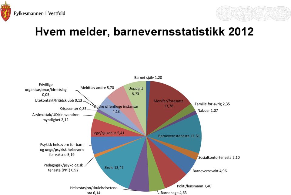 2,35 Naboar 1,07 Psykisk helsevern for barn og unge/psykisk helsevern for vaksne 5,19 Pedagogisk/psykologisk teneste (PPT) 0,92 Lege/sjukehus 5,41