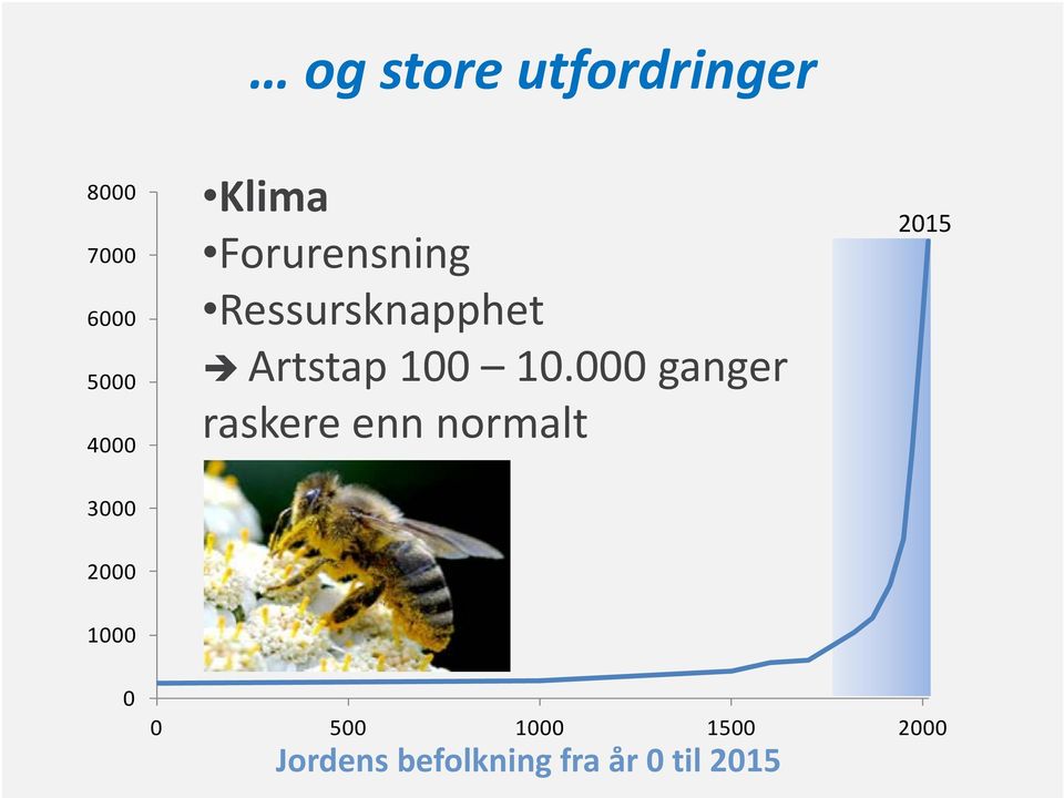 000 ganger raskere enn normalt 2015 3000 2000 1000