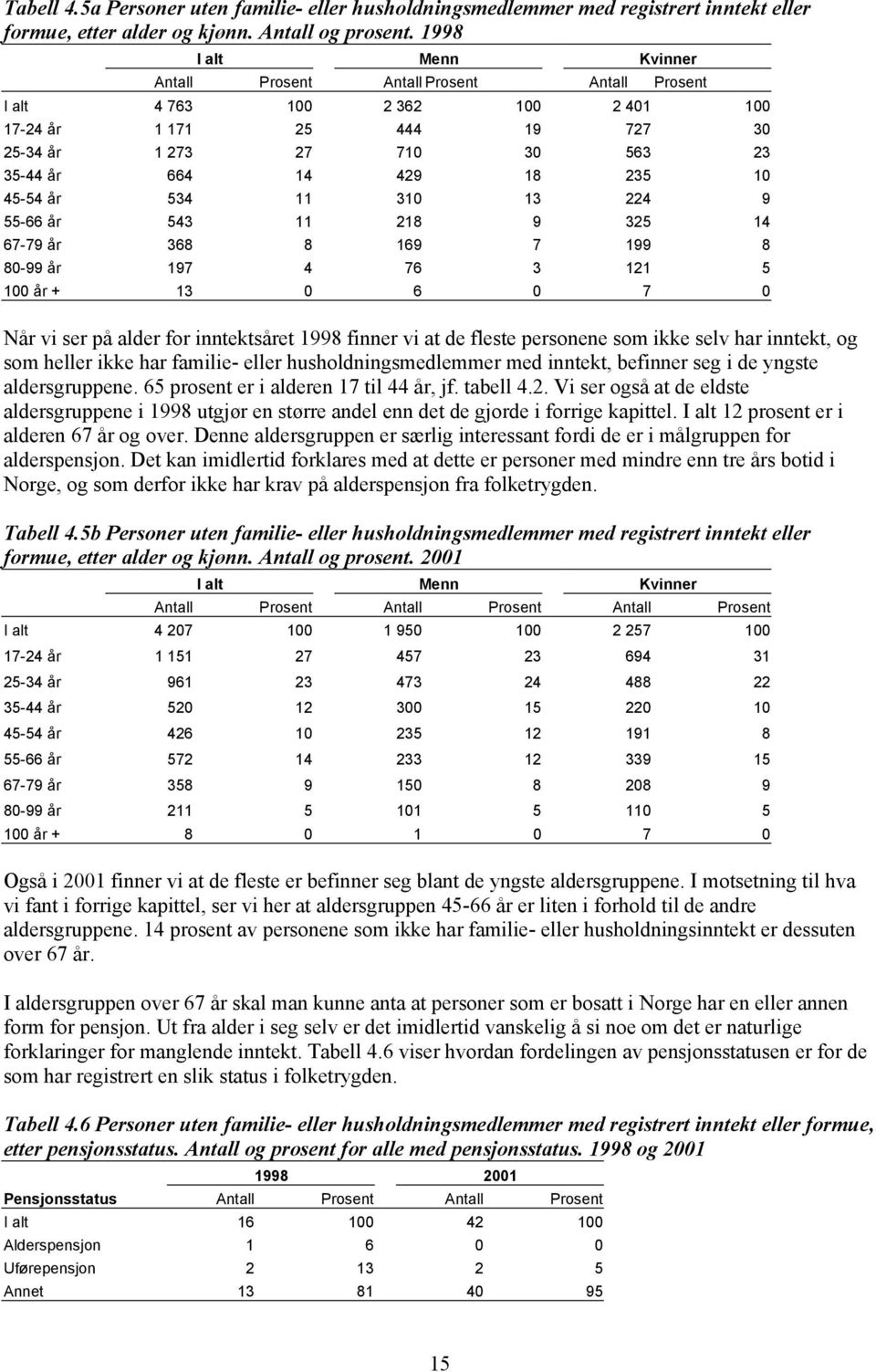 45-54 år 534 11 310 13 224 9 55-66 år 543 11 218 9 325 14 67-79 år 368 8 169 7 199 8 80-99 år 197 4 76 3 121 5 100 år + 13 0 6 0 7 0 Når vi ser på alder for inntektsåret 1998 finner vi at de fleste