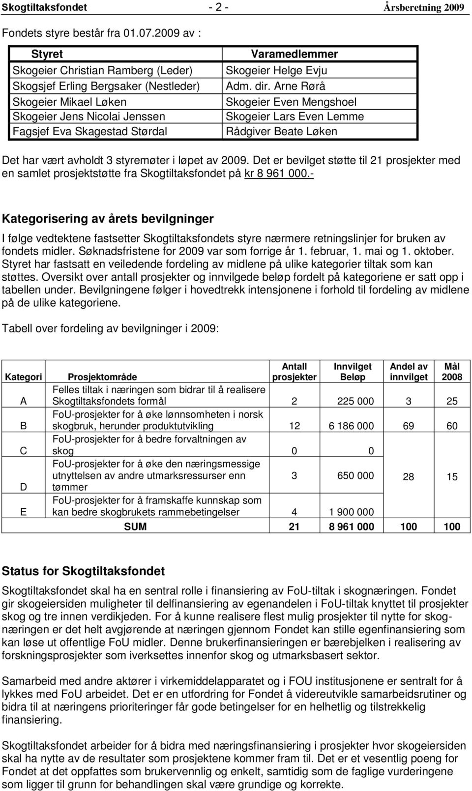 Helge Evju Adm. dir. Arne Rørå Skogeier Even Mengshoel Skogeier Lars Even Lemme Rådgiver Beate Løken Det har vært avholdt 3 styremøter i løpet av 2009.