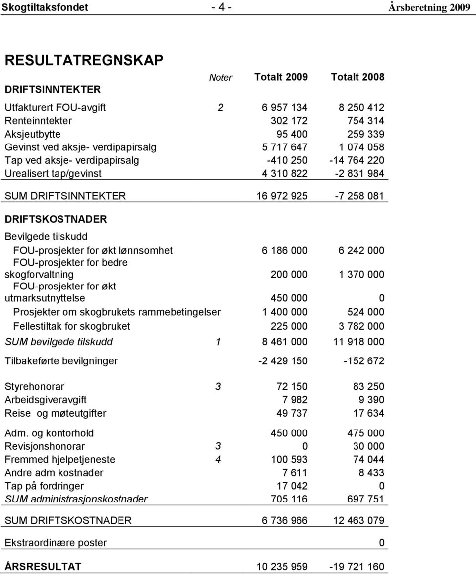 DRIFTSKOSTNADER Bevilgede tilskudd FOU-prosjekter for økt lønnsomhet 6 186 000 6 242 000 FOU-prosjekter for bedre skogforvaltning 200 000 1 370 000 FOU-prosjekter for økt utmarksutnyttelse 450 000 0