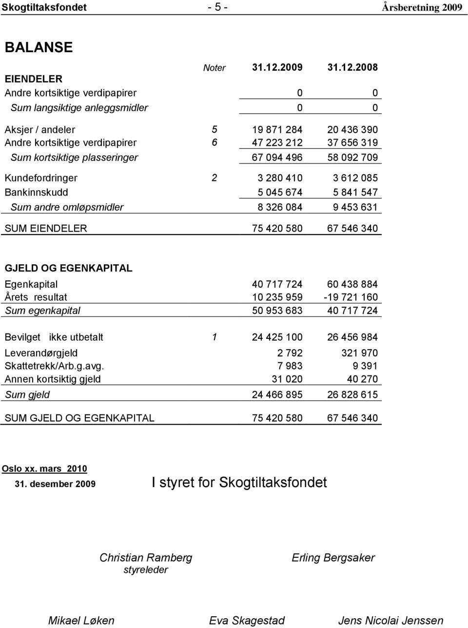 2008 EIENDELER Andre kortsiktige verdipapirer 0 0 Sum langsiktige anleggsmidler 0 0 Aksjer / andeler 5 19 871 284 20 436 390 Andre kortsiktige verdipapirer 6 47 223 212 37 656 319 Sum kortsiktige