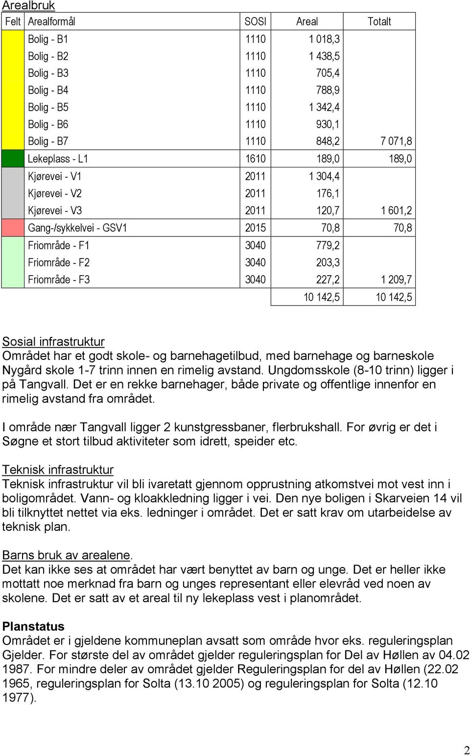 Friområde - F2 3040 203,3 Friområde - F3 3040 227,2 1 209,7 10 142,5 10 142,5 Sosial infrastruktur Området har et godt skole- og barnehagetilbud, med barnehage og barneskole Nygård skole 1-7 trinn