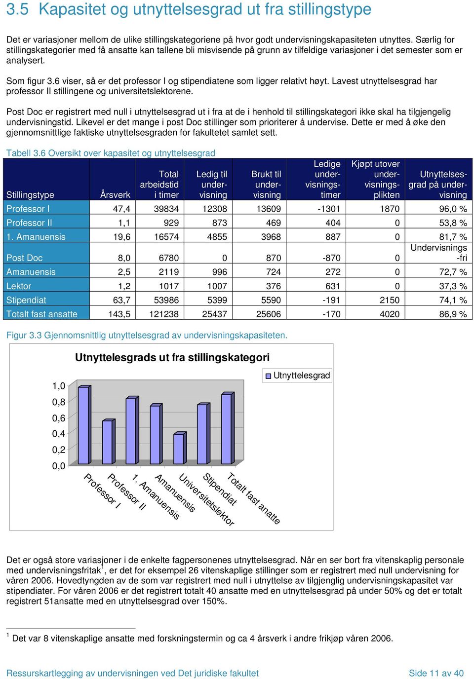 6 viser, så er det professor I og stipendiatene som ligger relativt høyt. Lavest utnyttelsesgrad har professor II stillingene og universitetslektorene.
