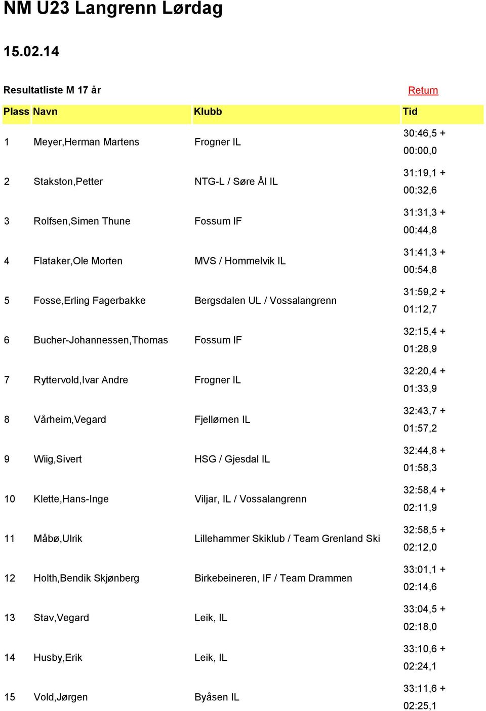 Fosse,Erling Fagerbakke Bergsdalen UL / Vossalangrenn 6 Bucher-Johannessen,Thomas Fossum IF 7 Ryttervold,Ivar Andre Frogner IL 8 Vårheim,Vegard Fjellørnen IL 9 Wiig,Sivert HSG / Gjesdal IL 10