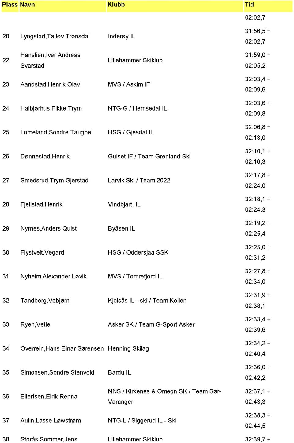 Vindbjart, IL 29 Nyrnes,Anders Quist Byåsen IL 30 Flystveit,Vegard HSG / Oddersjaa SSK 31 Nyheim,Alexander Løvik MVS / Tomrefjord IL 32 Tandberg,Vebjørn Kjelsås IL - ski / Team Kollen 33 Ryen,Vetle