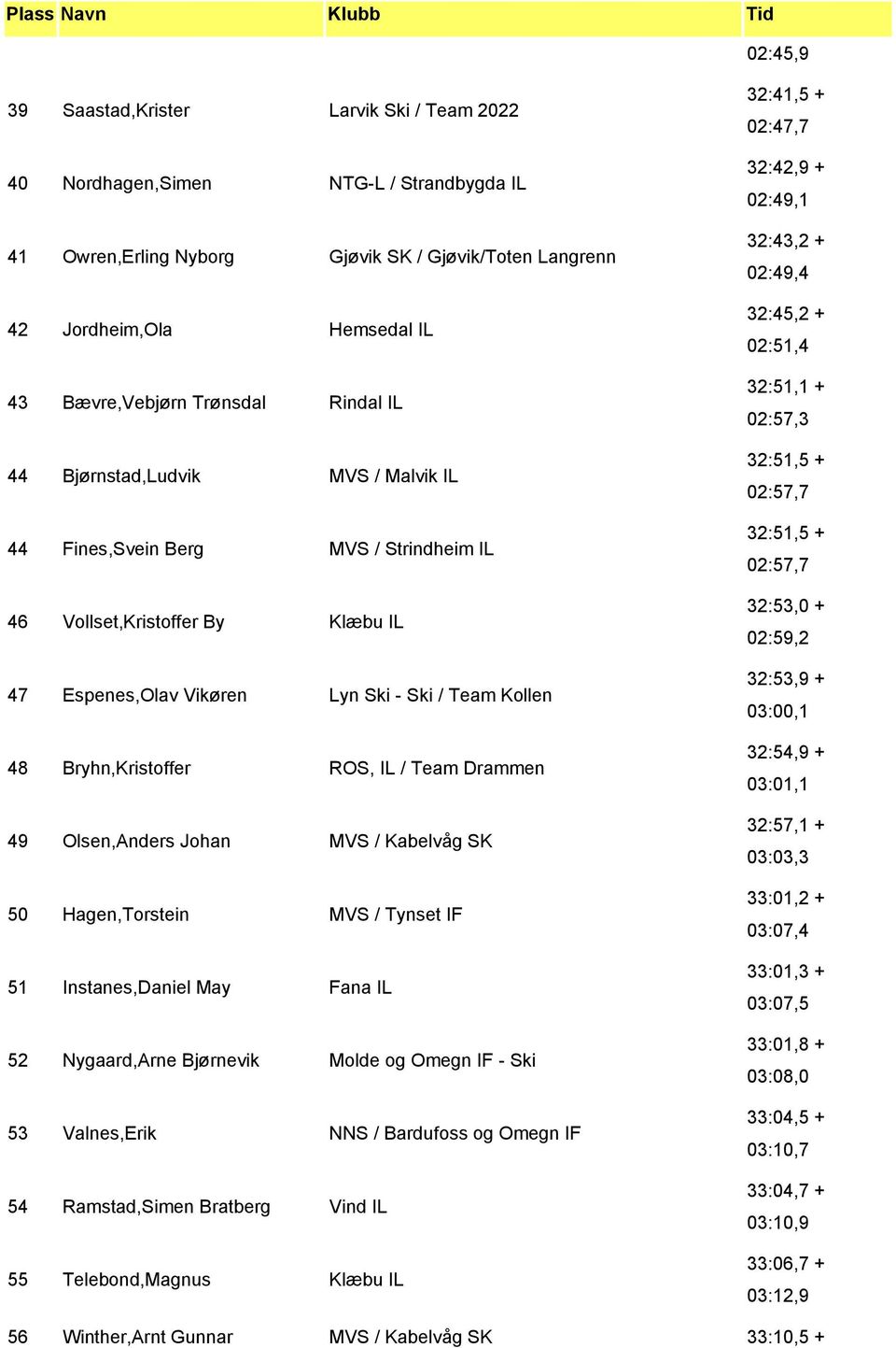 Bryhn,Kristoffer ROS, IL / Team Drammen 49 Olsen,Anders Johan MVS / Kabelvåg SK 50 Hagen,Torstein MVS / Tynset IF 51 Instanes,Daniel May Fana IL 52 Nygaard,Arne Bjørnevik Molde og Omegn IF - Ski 53