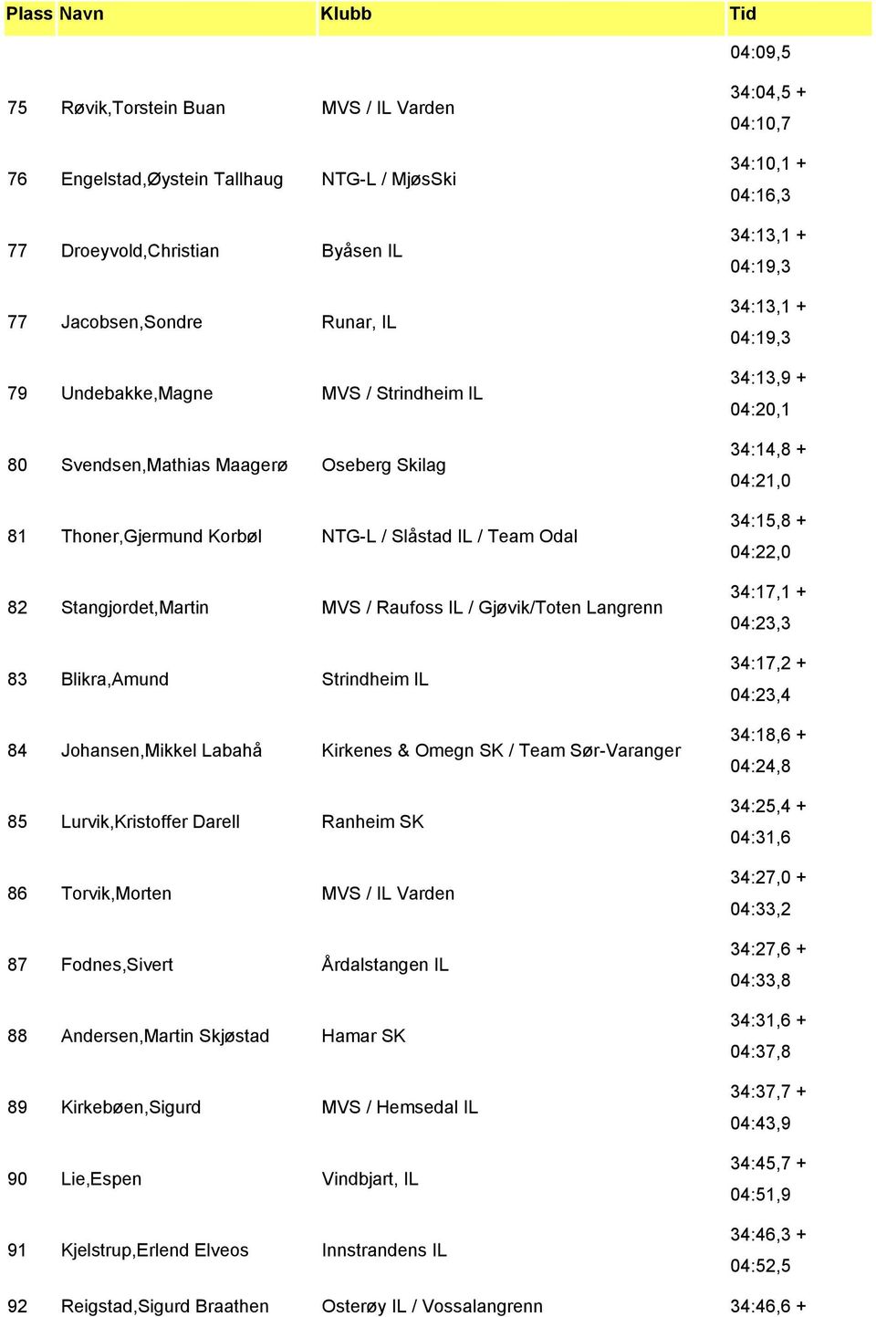 Johansen,Mikkel Labahå Kirkenes & Omegn SK / Team Sør-Varanger 85 Lurvik,Kristoffer Darell Ranheim SK 86 Torvik,Morten MVS / IL Varden 87 Fodnes,Sivert Årdalstangen IL 88 Andersen,Martin Skjøstad