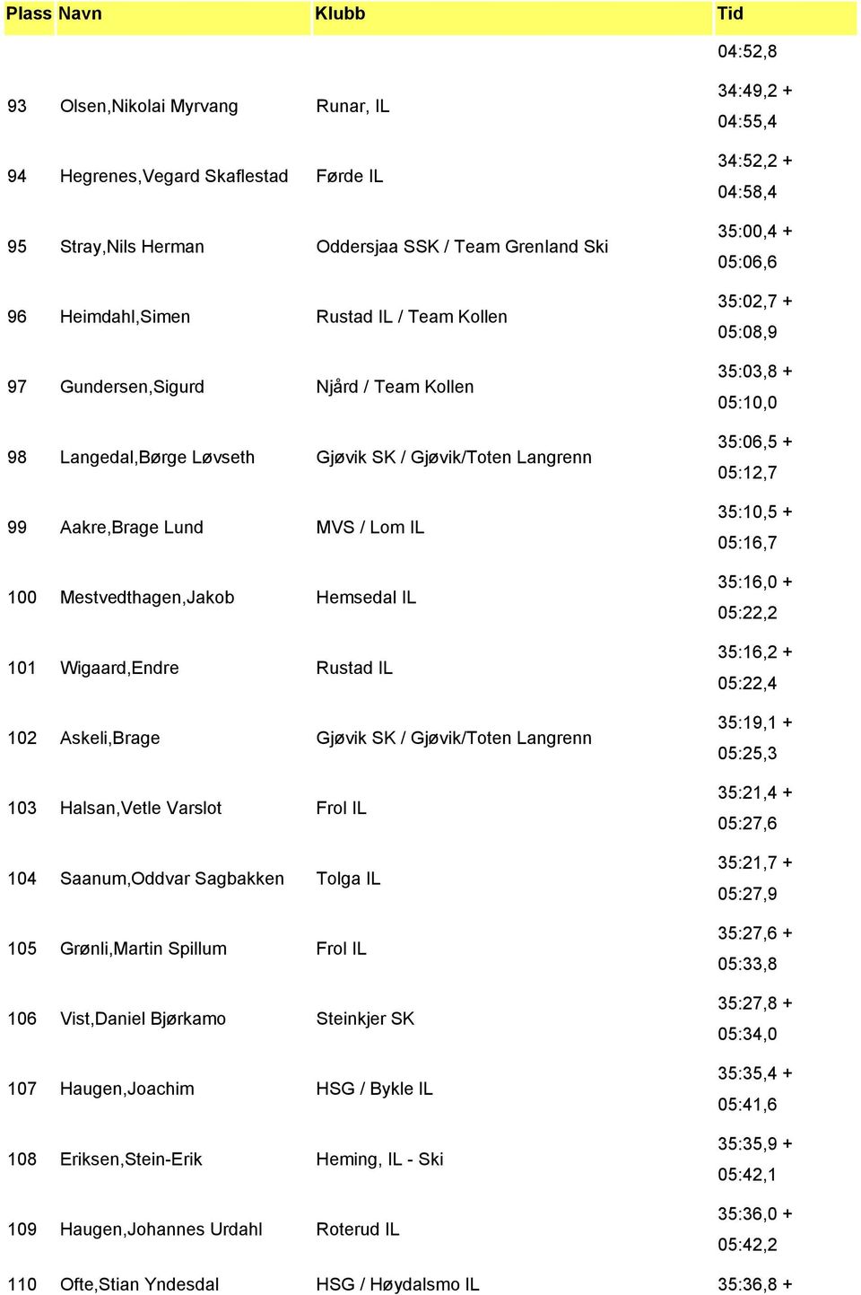 Gjøvik SK / Gjøvik/Toten Langrenn 103 Halsan,Vetle Varslot Frol IL 104 Saanum,Oddvar Sagbakken Tolga IL 105 Grønli,Martin Spillum Frol IL 106 Vist,Daniel Bjørkamo Steinkjer SK 107 Haugen,Joachim HSG