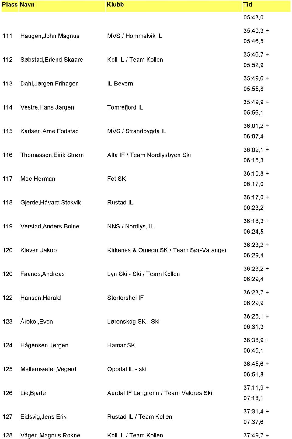 Kirkenes & Omegn SK / Team Sør-Varanger 120 Faanes,Andreas Lyn Ski - Ski / Team Kollen 122 Hansen,Harald Storforshei IF 123 Årekol,Even Lørenskog SK - Ski 124 Hågensen,Jørgen Hamar SK 125