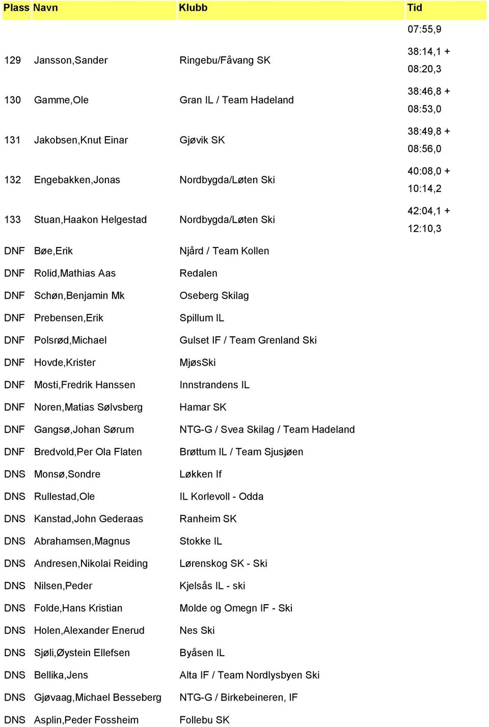 Polsrød,Michael DNF Hovde,Krister DNF Mosti,Fredrik Hanssen DNF Noren,Matias Sølvsberg DNF Gangsø,Johan Sørum DNF Bredvold,Per Ola Flaten DNS Monsø,Sondre DNS Rullestad,Ole DNS Kanstad,John Gederaas