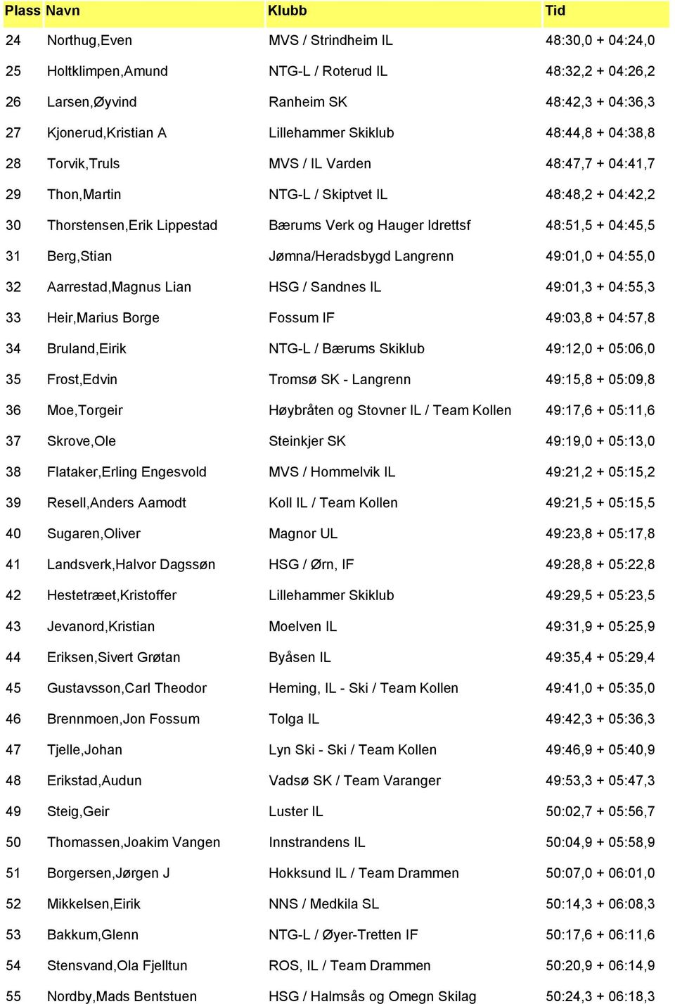 04:45,5 31 Berg,Stian Jømna/Heradsbygd Langrenn 49:01,0 + 04:55,0 32 Aarrestad,Magnus Lian HSG / Sandnes IL 49:01,3 + 04:55,3 33 Heir,Marius Borge Fossum IF 49:03,8 + 04:57,8 34 Bruland,Eirik NTG-L /